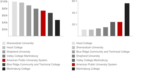 American Public University System Faculty Compensation and Workload Chart