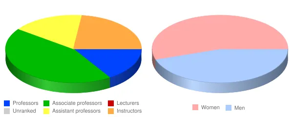 American Public University System Faculty Demographics Chart