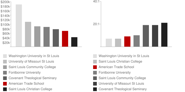 American Trade School Faculty Compensation and Workload Chart