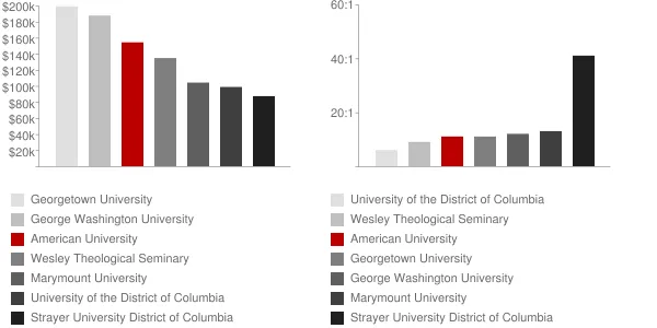 American University Faculty Compensation and Workload Chart