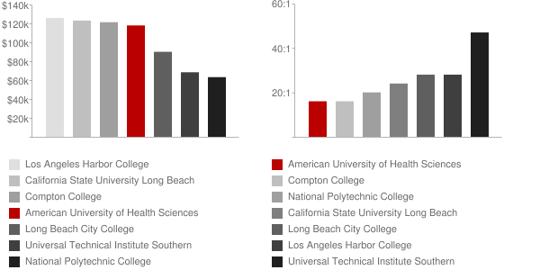 American University of Health Sciences Faculty Compensation and Workload Chart