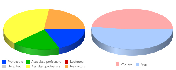 American University of Health Sciences Faculty Demographics Chart