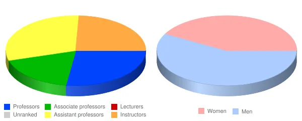 American University of Health Sciences Faculty Demographics Chart