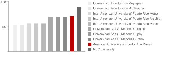 American University of Puerto Rico Manati Tuition Comparison Chart