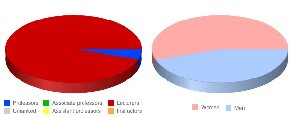The University of Texas MD Anderson Cancer Center Faculty Demographics Chart