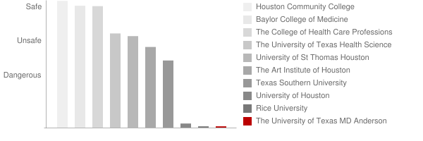 The University of Texas MD Anderson Cancer Center Safety Chart