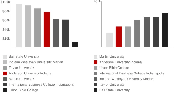 Anderson University Indiana Faculty Compensation and Workload Chart