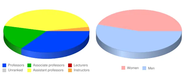 Anderson University Indiana Faculty Demographics Chart