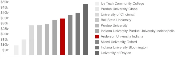 Anderson University Indiana Tuition Comparison Chart