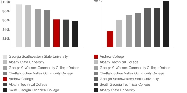 Andrew College Faculty Compensation and Workload Chart