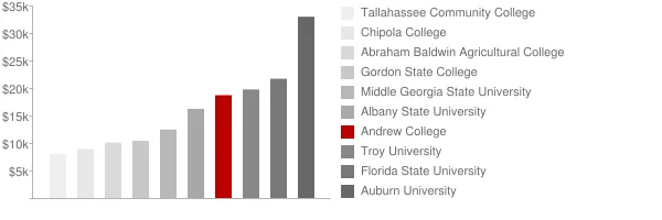 Andrew College Tuition Comparison Chart
