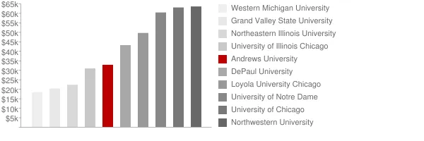 Andrews University Tuition Comparison Chart