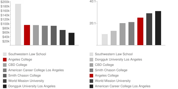 Angeles College Faculty Compensation and Workload Chart