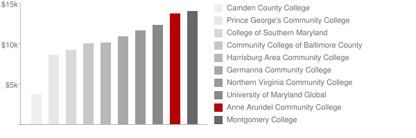Anne Arundel Community College Tuition Comparison Chart