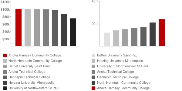 Anoka Ramsey Community College Faculty Compensation and Workload Chart