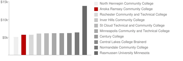 Anoka Ramsey Community College Tuition Comparison Chart