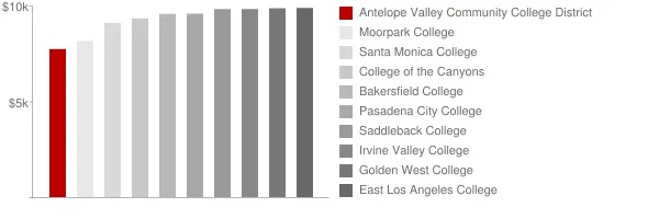 Antelope Valley Community College District Tuition Comparison Chart