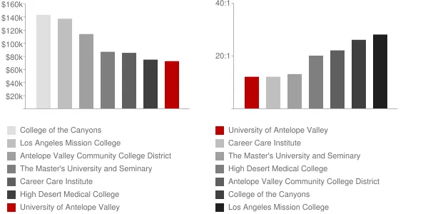 University of Antelope Valley Faculty Compensation and Workload Chart