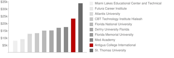 Antigua College International Tuition Comparison Chart