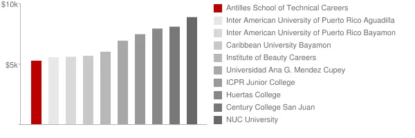 Antilles School of Technical Careers Tuition Comparison Chart