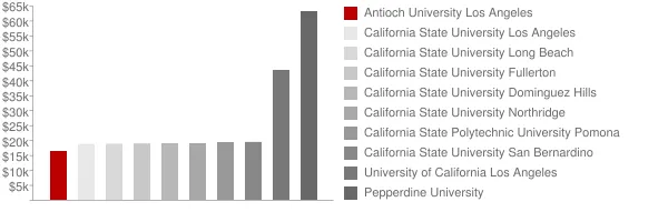 Antioch University Los Angeles Tuition Comparison Chart