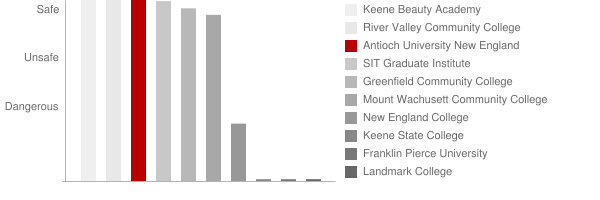 Antioch University New England Safety Chart