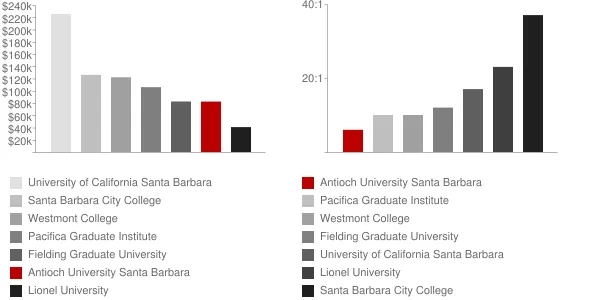 Antioch University Santa Barbara Faculty Compensation and Workload Chart