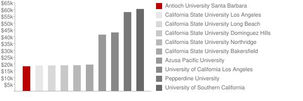 Antioch University Santa Barbara Tuition Comparison Chart