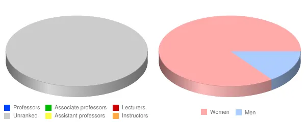 Antioch University Seattle Faculty Demographics Chart