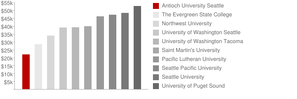 Antioch University Seattle Tuition Comparison Chart