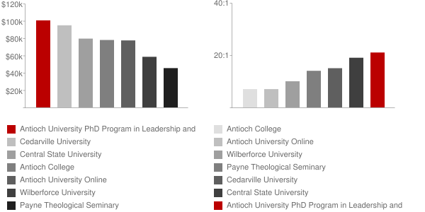 Antioch University PhD Program in Leadership and Change Faculty Compensation and Workload Chart