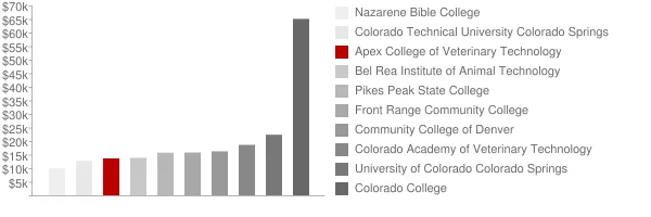 Apex College of Veterinary Technology Tuition Comparison Chart