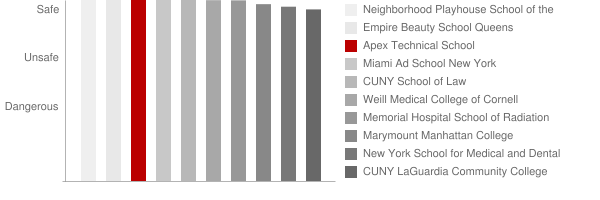 Apex Technical School Safety Chart