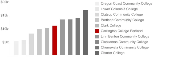 Carrington College Portland Tuition Comparison Chart