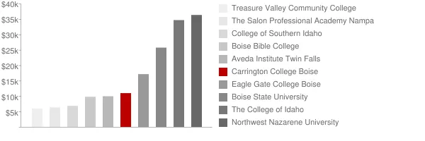 Carrington College Boise Tuition Comparison Chart