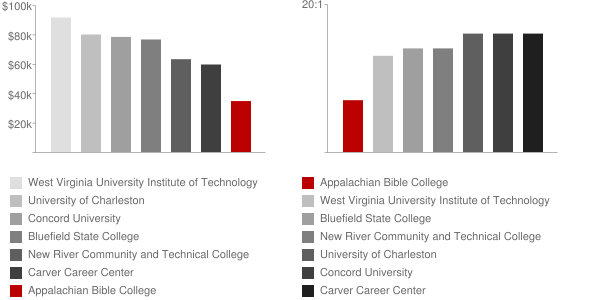 Appalachian Bible College Faculty Compensation and Workload Chart