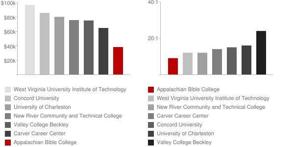 Appalachian Bible College Faculty Compensation and Workload Chart