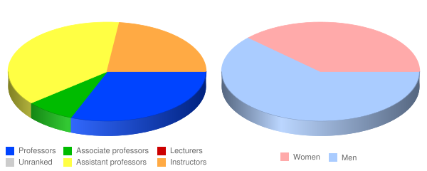 Appalachian Bible College Faculty Demographics Chart