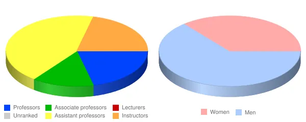 Appalachian Bible College Faculty Demographics Chart