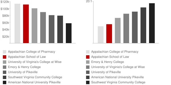 Appalachian School of Law Faculty Compensation and Workload Chart
