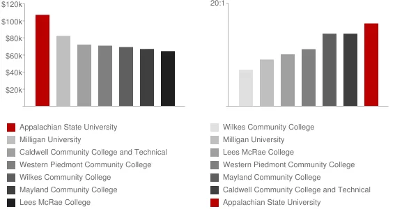 Appalachian State University Faculty Compensation and Workload Chart