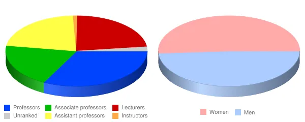 Appalachian State University Faculty Demographics Chart