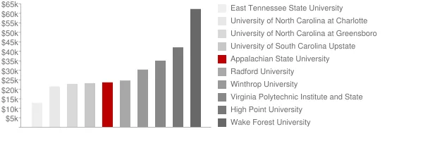 Appalachian State University Tuition Comparison Chart