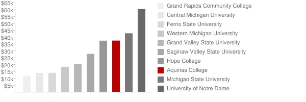 Aquinas College Tuition Comparison Chart