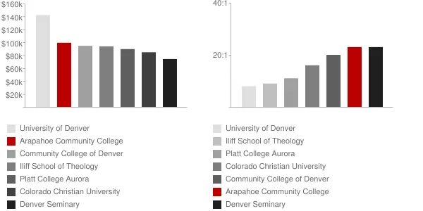 Arapahoe Community College Faculty Compensation and Workload Chart