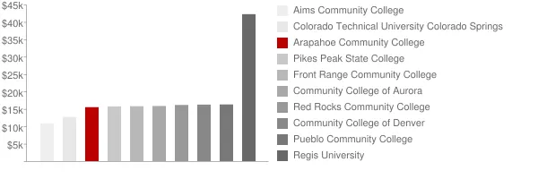 Arapahoe Community College Tuition Comparison Chart