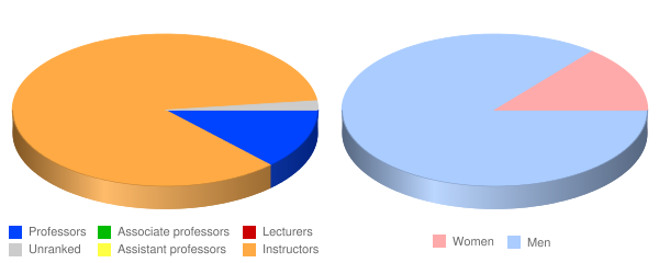 Aviator College of Aeronautical Science and Technology Faculty Demographics Chart