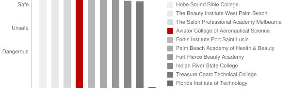 Aviator College of Aeronautical Science and Technology Safety Chart