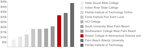 Aviator College of Aeronautical Science and Technology Tuition Comparison Chart