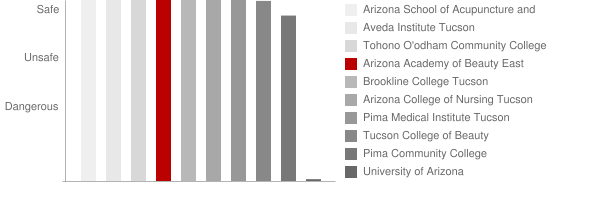 Arizona Academy of Beauty East Safety Chart